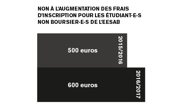 Non à l’augmentation des frais d’inscription pour les étudiant-e-s non boursier-e-s de l’EESAB !