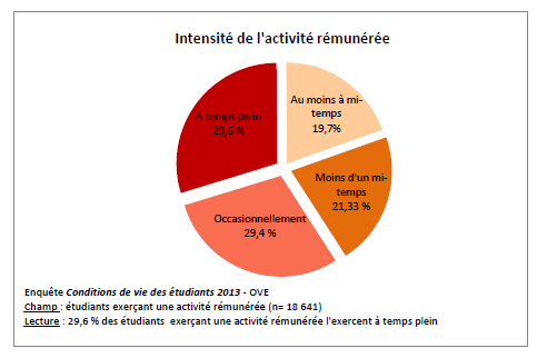 L'état et les facs ferment les yeux sur le salariat étudiant